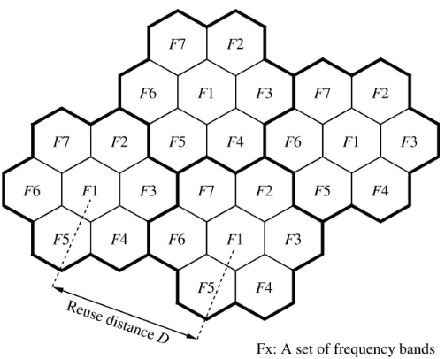 Frequency-Reuse