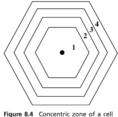 zone