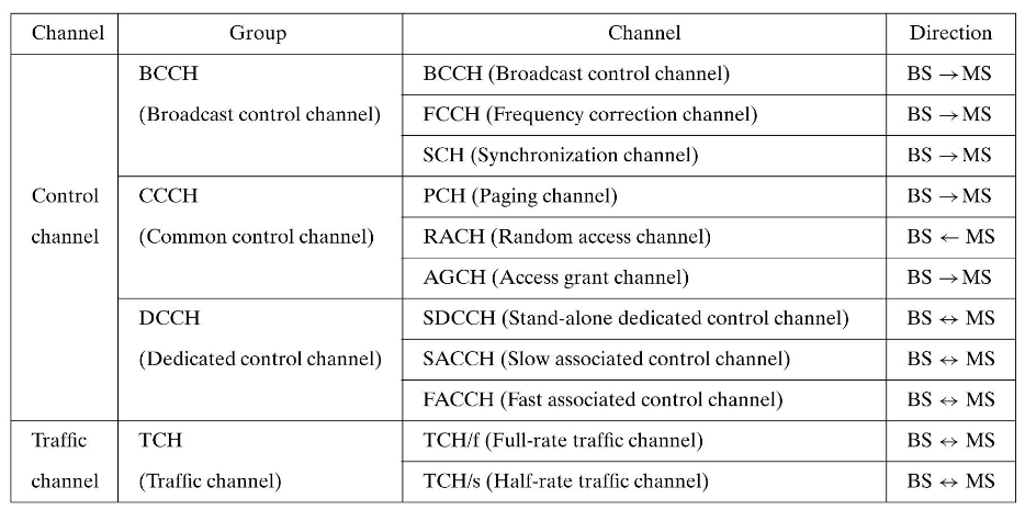 GSM-channels