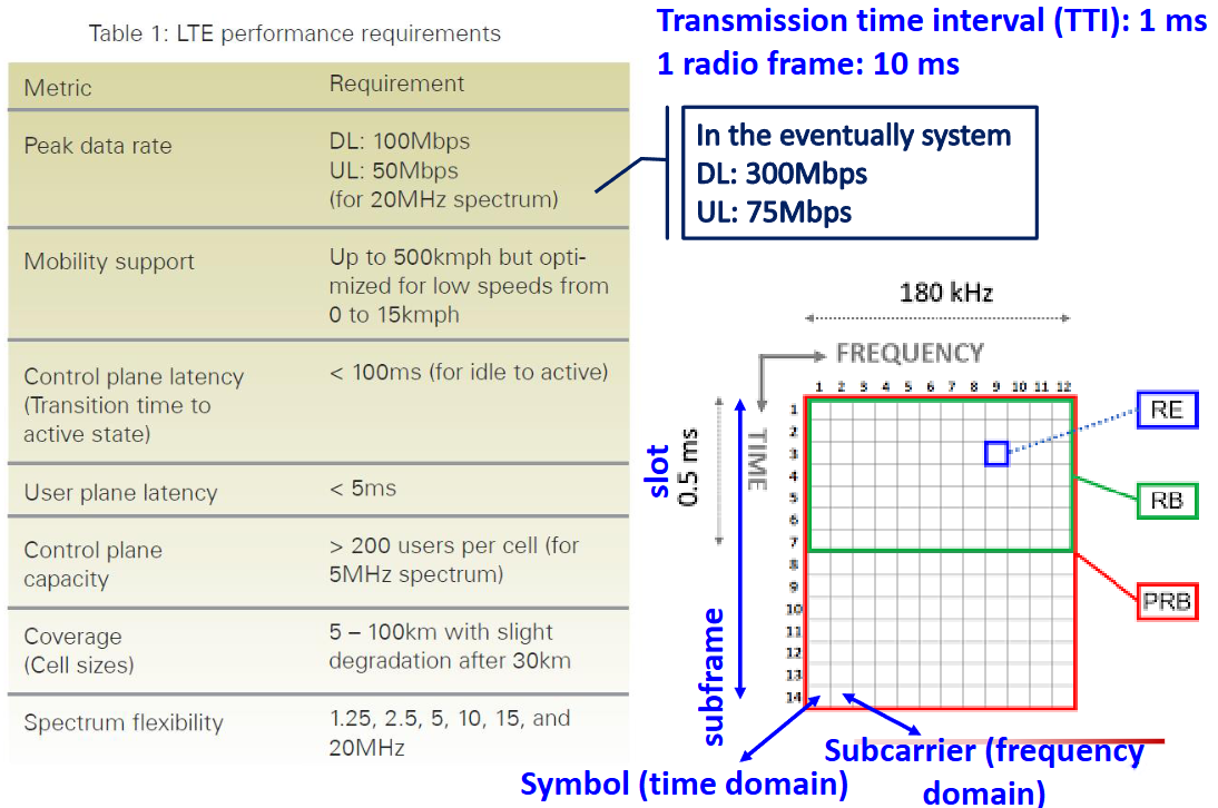 LTE-1