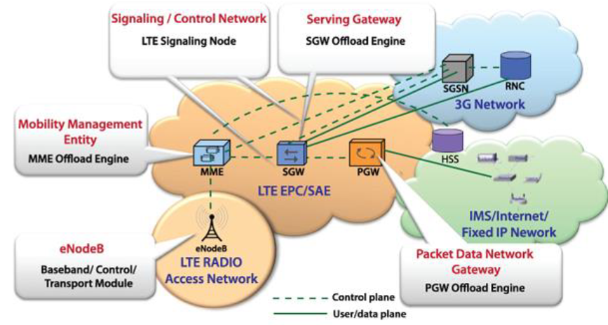 LTE-3