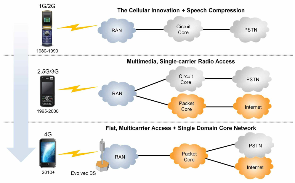 UMTS-to-LTE